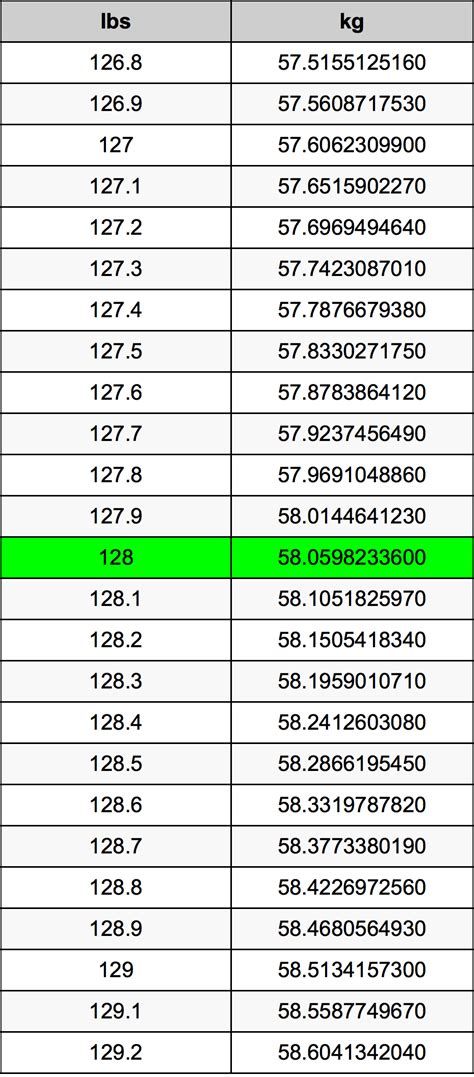 128 lbs to kg|kl to lbs converter.